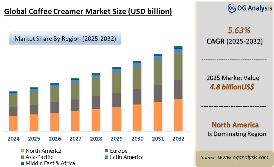 Global Coffee Creamer Market  Analysis 2025-2032: Industry Size, Share, Growth Trends, Competition and Forecast Report